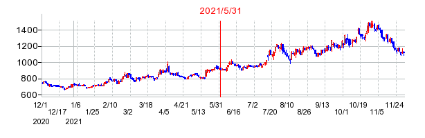 2021年5月31日 15:45前後のの株価チャート